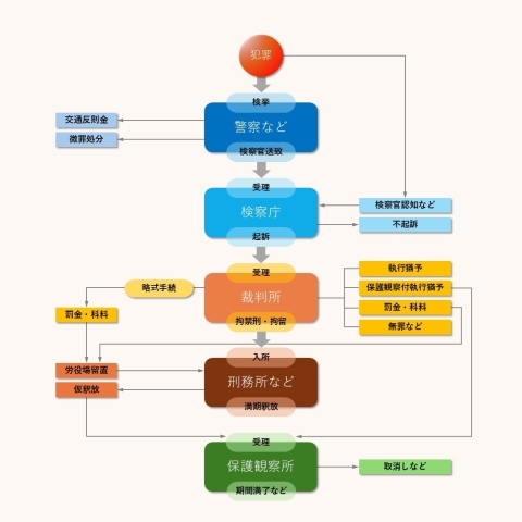 成人犯罪者の処遇の流れ図