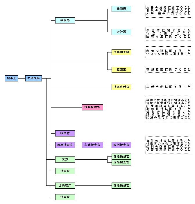 岡山地方検察庁機構図です。