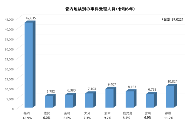 令和6年の地検別事件受理人員数 福岡42635、佐賀5782、長崎6380、大分7103、熊本9407、鹿児島8153、宮崎6738、那覇10824