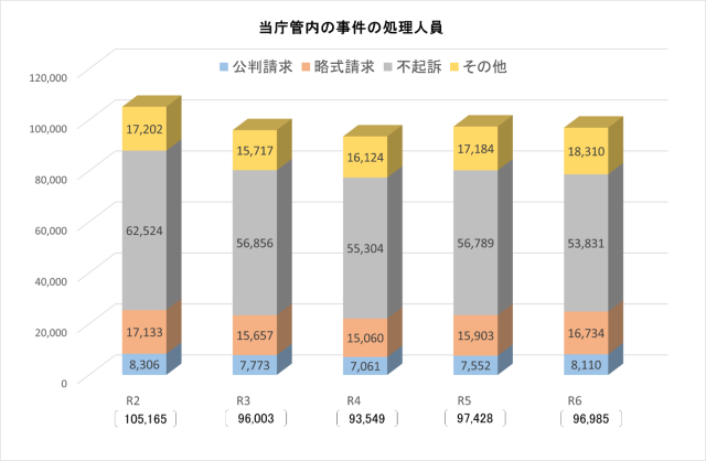 令和2年から令和6年の事件の処理人員数 令和元年123745、令和2年105165、令和3年96003、令和4年93549、令和5年97428、令和6年96985