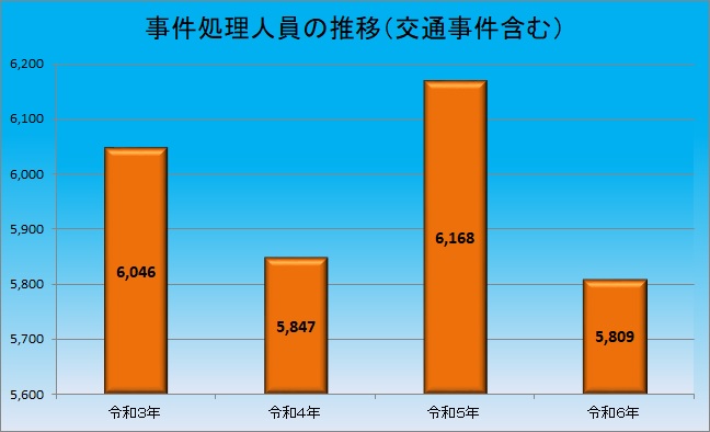 事件処理人員の推移