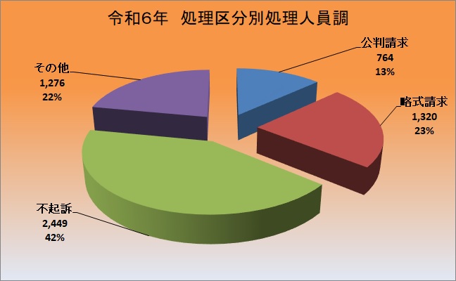 処理区分別処理人員