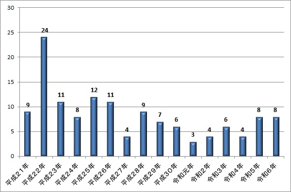 裁判員裁判対象事件の起訴件数推移グラフ