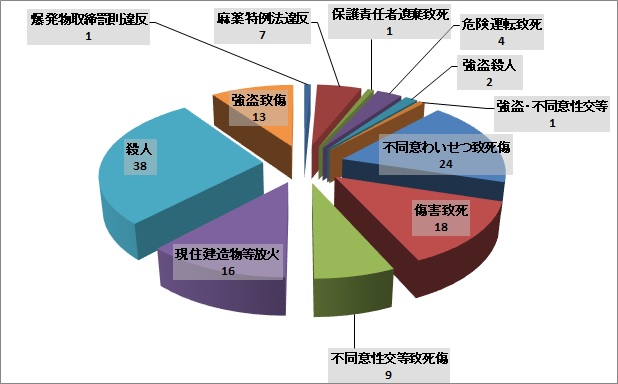 裁判員裁判対象事件罪名別内訳グラフ